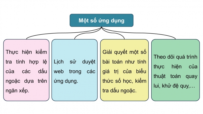 Giáo án điện tử chuyên đề Khoa học máy tính 12 chân trời Bài 1.4: Ứng dụng của ngăn xếp