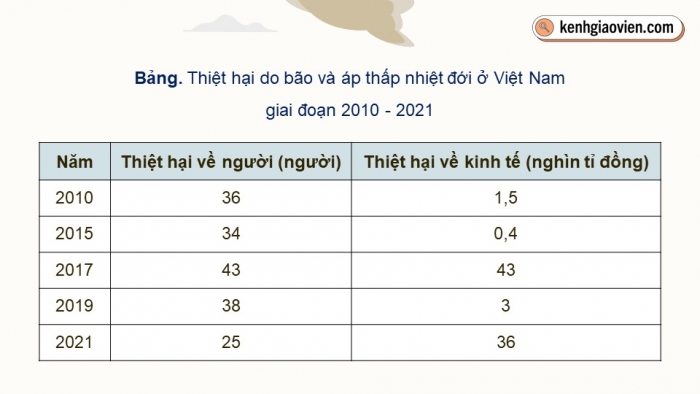 Giáo án điện tử chuyên đề Địa lí 12 cánh diều CĐ 1: Thiên tai và biện pháp phòng chống (P2)