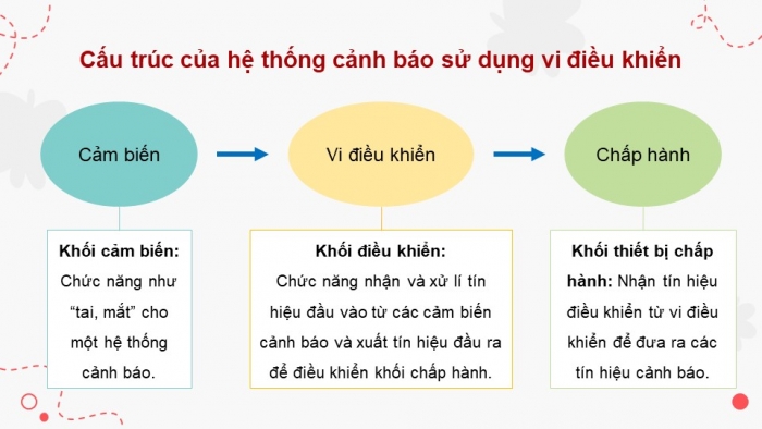 Giáo án điện tử chuyên đề Công nghệ 12 Điện - Điện tử Cánh diều Bài 2: Hệ thống cảnh báo sử dụng vi điều khiển