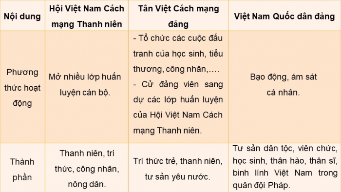 Giáo án điện tử lịch sử 9 kết nối bài 5: Phong trào dân tộc dân chủ trong những năm 1918 – 1930 (P2)