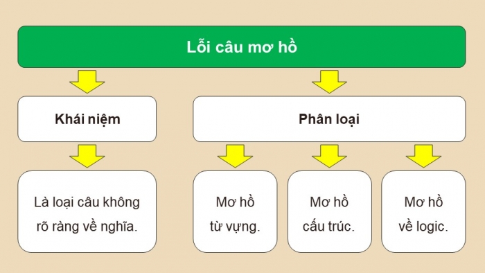 Giáo án điện tử Ngữ văn 12 chân trời Bài 2: Thực hành tiếng Việt