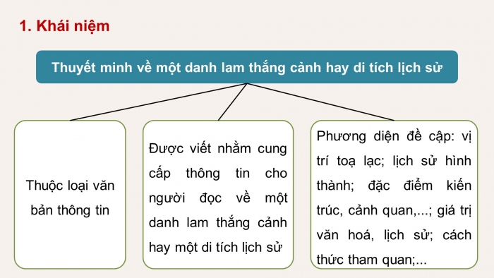 Giáo án điện tử Ngữ văn 9 chân trời Bài 3: Viết bài văn thuyết minh về một danh lam thắng cảnh hay di tích lịch sử