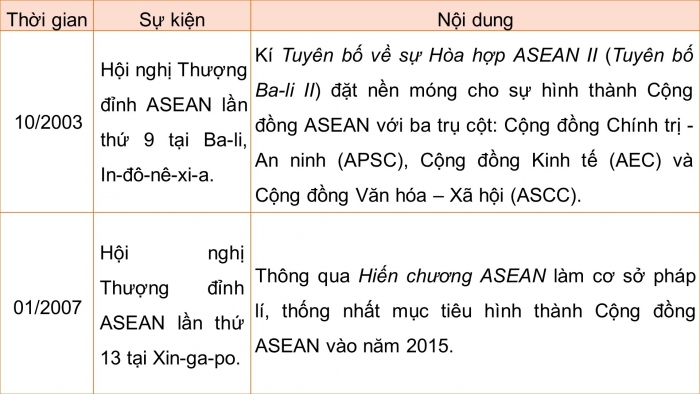 Giáo án điện tử Lịch sử 12 chân trời Bài 5: Cộng đồng ASEAN Từ ý tưởng đến hiện thực