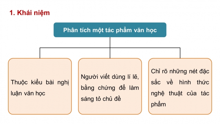 Giáo án điện tử Ngữ văn 9 chân trời Bài 2: Viết bài văn nghị luận phân tích một tác phẩm văn học