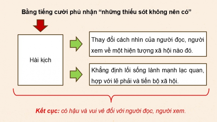 Giáo án điện tử Ngữ văn 12 kết nối Bài 5: Nhân vật quan trọng (Trích Quan thanh tra – Ni-cô-lai Gô-gôn – Nikolai Gogol)