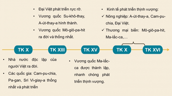 Giáo án điện tử lịch sử 7 chân trời bài 11: Khái quát về Đông Nam Á từ nửa sau thế kỉ X đến nửa đầu thế kỉ XVI