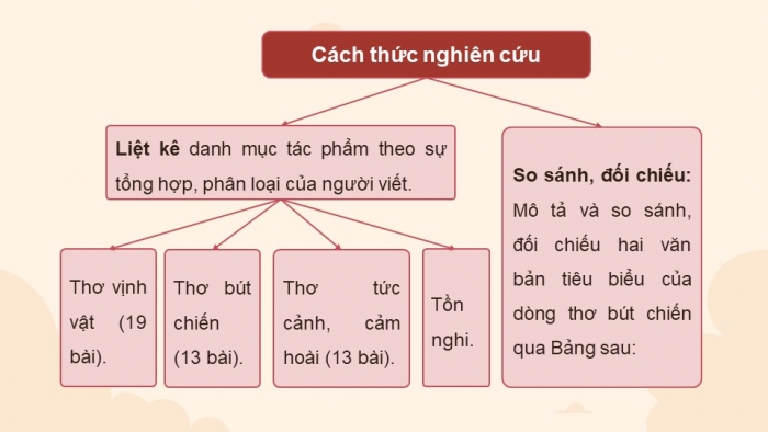 Giáo án điện tử chuyên đề Ngữ văn 11 chân trời CĐ 1 Phần 2: Viết báo cáo nghiên cứu một vấn đề văn học trung đại Việt Nam