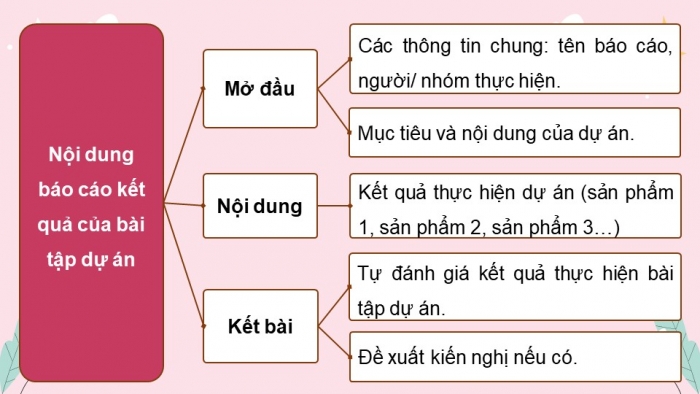 Giáo án PPT dạy thêm Ngữ văn 12 Cánh diều bài 2: Viết báo cáo kết quả của bài tập dự án