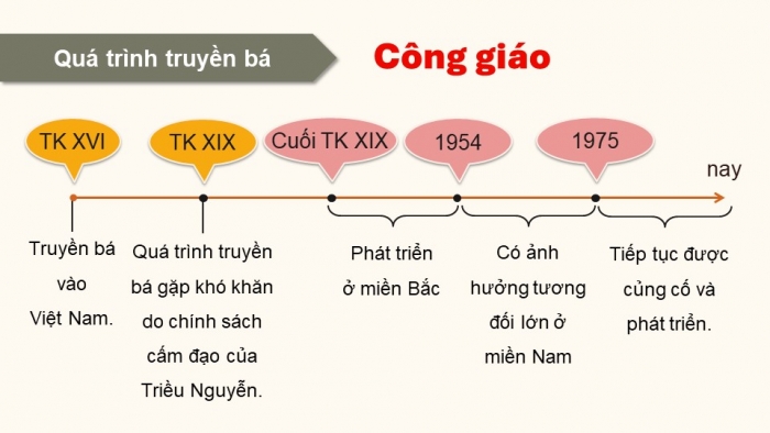 Giáo án điện tử chuyên đề Lịch sử 12 kết nối CĐ 1: Lịch sử tín ngưỡng và tôn giáo ở Việt Nam (P6)