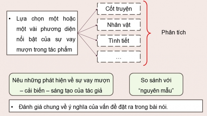 Giáo án điện tử Ngữ văn 12 kết nối Bài 4: Trình bày về việc vay mượn – cải biến – sáng tạo trong một tác phẩm văn học