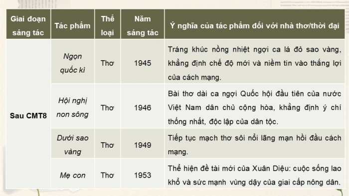 Giáo án điện tử chuyên đề Ngữ văn 11 chân trời CĐ 3 Phần 1: Tìm hiểu sự nghiệp văn chương và phong cách của một tác giả văn học