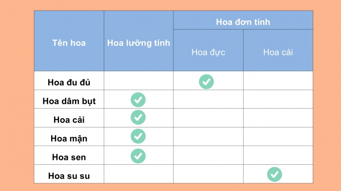 Giáo án điện tử Khoa học 5 cánh diều Bài 8: Sự sinh sản của thực vật có hoa