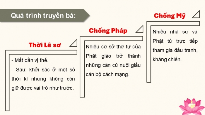 Giáo án điện tử chuyên đề Lịch sử 12 kết nối CĐ 1: Lịch sử tín ngưỡng và tôn giáo ở Việt Nam (P4)