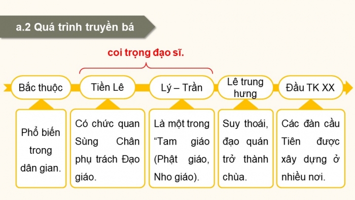 Giáo án điện tử chuyên đề Lịch sử 12 kết nối CĐ 1: Lịch sử tín ngưỡng và tôn giáo ở Việt Nam (P5)