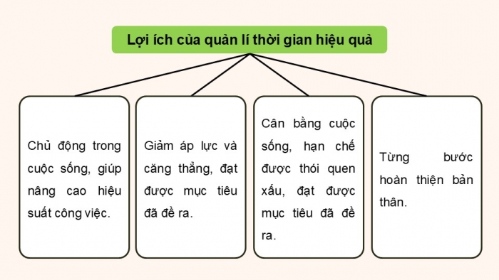 Giáo án điện tử Công dân 9 kết nối Bài 6: Quản lí thời gian hiệu quả