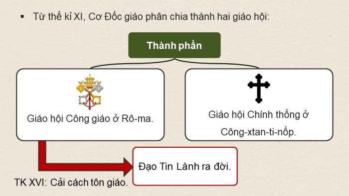 Giáo án điện tử chuyên đề Lịch sử 12 cánh diều CĐ 1: Lịch sử tín ngưỡng và tôn giáo ở Việt Nam (P7)