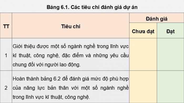 Giáo án điện tử Công nghệ 9 Định hướng nghề nghiệp Cánh diều Bài 6: Dự án Đánh giá mức độ phù hợp với ngành nghề thuộc lĩnh vực kĩ thuật, công nghệ