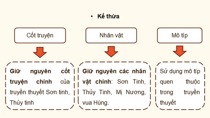 Giáo án điện tử Ngữ văn 12 kết nối Bài 4: Viết bài văn nghị luận về việc vay mượn – cải biến – sáng tạo trong một tác phẩm văn học