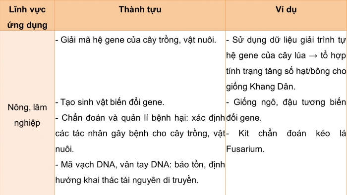 Giáo án điện tử chuyên đề Sinh học 12 cánh diều Ôn tập CĐ 1