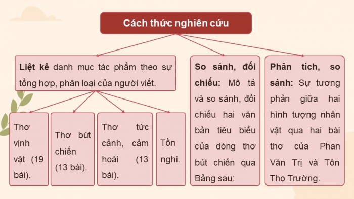 Giáo án điện tử chuyên đề Ngữ văn 11 chân trời CĐ 1 Phần 2: Viết báo cáo nghiên cứu một vấn đề văn học trung đại Việt Nam