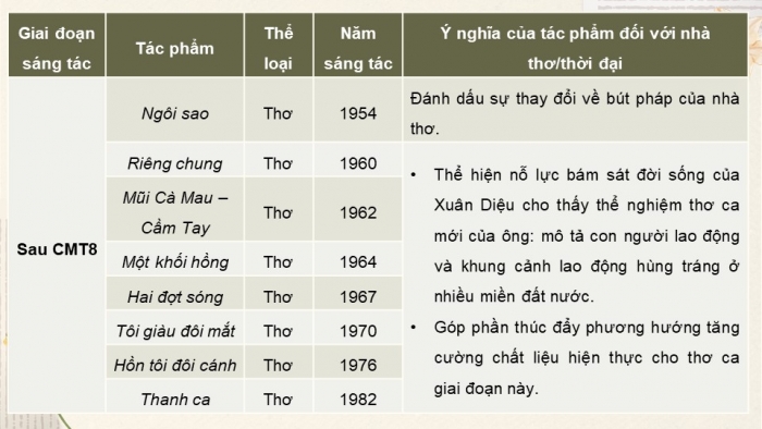 Giáo án điện tử chuyên đề Ngữ văn 11 chân trời CĐ 3 Phần 1: Tìm hiểu sự nghiệp văn chương và phong cách của một tác giả văn học