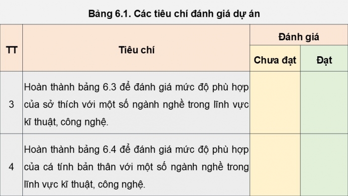 Giáo án điện tử Công nghệ 9 Định hướng nghề nghiệp Cánh diều Bài 6: Dự án Đánh giá mức độ phù hợp với ngành nghề thuộc lĩnh vực kĩ thuật, công nghệ