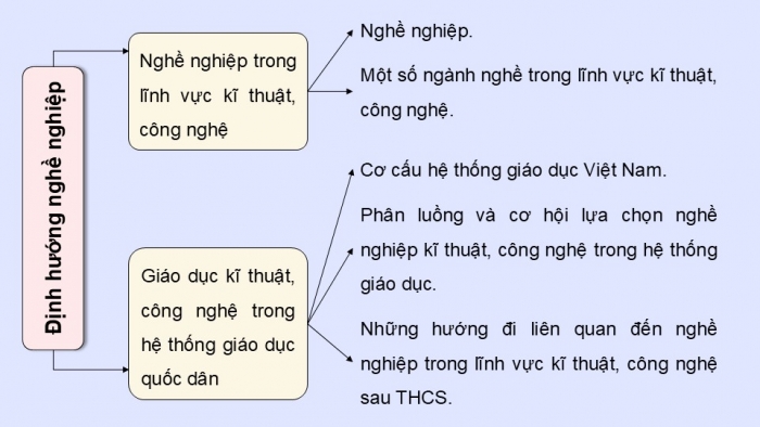 Giáo án điện tử Công nghệ 9 Định hướng nghề nghiệp Chân trời Bài Ôn tập