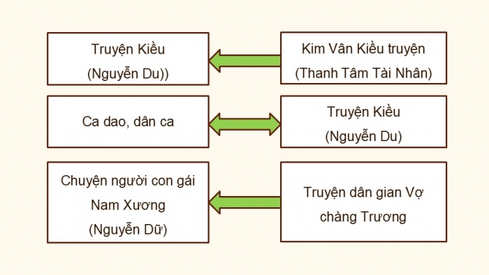 Giáo án điện tử Ngữ văn 12 kết nối Bài 4: Viết bài văn nghị luận về việc vay mượn – cải biến – sáng tạo trong một tác phẩm văn học