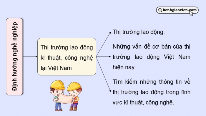 Giáo án điện tử Công nghệ 9 Định hướng nghề nghiệp Chân trời Bài Ôn tập