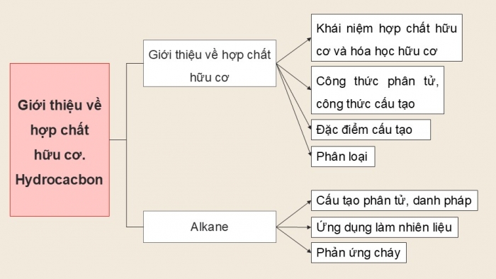 Giáo án điện tử KHTN 9 kết nối - Phân môn Hoá học Bài Ôn tập học kì 1