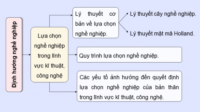 Giáo án điện tử Công nghệ 9 Định hướng nghề nghiệp Chân trời Bài Ôn tập