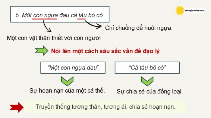 Giáo án điện tử Ngữ văn 12 kết nối Bài 4: Nghệ thuật sử dụng điển cố trong tác phẩm văn học