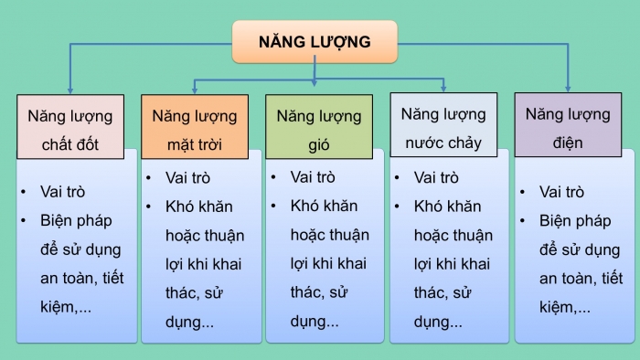 Giáo án điện tử Khoa học 5 cánh diều Bài Ôn tập chủ đề Năng lượng