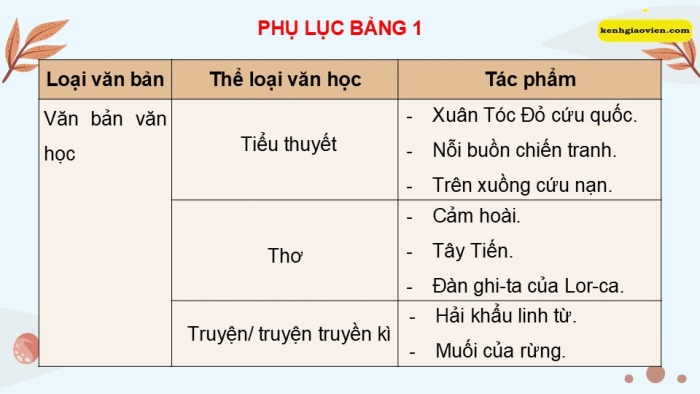 Giáo án điện tử Ngữ văn 12 kết nối Bài Ôn tập học kì I