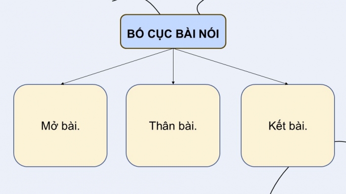 Giáo án điện tử Ngữ văn 9 kết nối Bài 4: Thảo luận về một vấn đề đáng quan tâm trong đời sống phù hợp với lứa tuổi (Làm thế nào để học tốt môn Ngữ văn?)