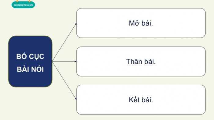 Giáo án điện tử Ngữ văn 9 kết nối Bài 5: Thảo luận về một vấn đề đáng quan tâm trong đời sống phù hợp với lứa tuổi (được gợi ra từ tác phẩm văn học)