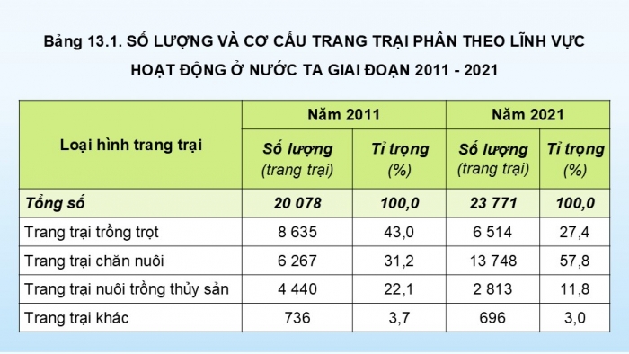 Giáo án điện tử Địa lí 12 kết nối Bài 13: Tổ chức lãnh thổ nông nghiệp