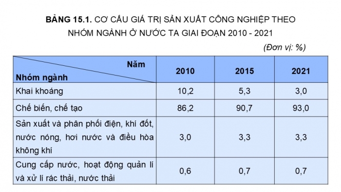 Giáo án điện tử Địa lí 12 kết nối Bài 15: Chuyển dịch cơ cấu ngành công nghiệp