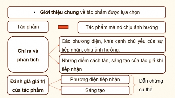 Giáo án điện tử Ngữ văn 12 kết nối Bài 4: Viết bài văn nghị luận về việc vay mượn – cải biến – sáng tạo trong một tác phẩm văn học