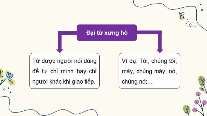 Giáo án PPT dạy thêm Tiếng Việt 5 cánh diều Bài 7: Tiếng ru, Luyện tập về đại từ