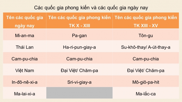 Giáo án điện tử lịch sử 7 chân trời bài 11: Khái quát về Đông Nam Á từ nửa sau thế kỉ X đến nửa đầu thế kỉ XVI