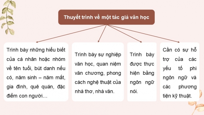 Giáo án điện tử chuyên đề Ngữ văn 11 cánh diều CĐ 3 Phần IV: Thuyết trình về một tác giả văn học