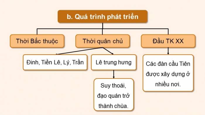 Giáo án điện tử chuyên đề Lịch sử 12 kết nối Thực hành CĐ 1 (P2)