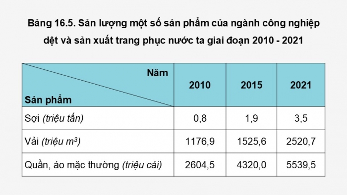 Giáo án điện tử Địa lí 12 kết nối Bài 16: Một số ngành công nghiệp (P2)