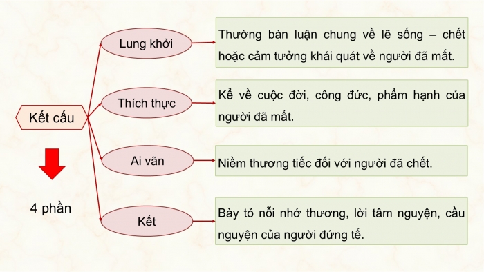 Giáo án điện tử Ngữ văn 12 cánh diều Bài 4: Văn tế nghĩa sĩ Cần Giuộc (Nguyễn Đình Chiểu)