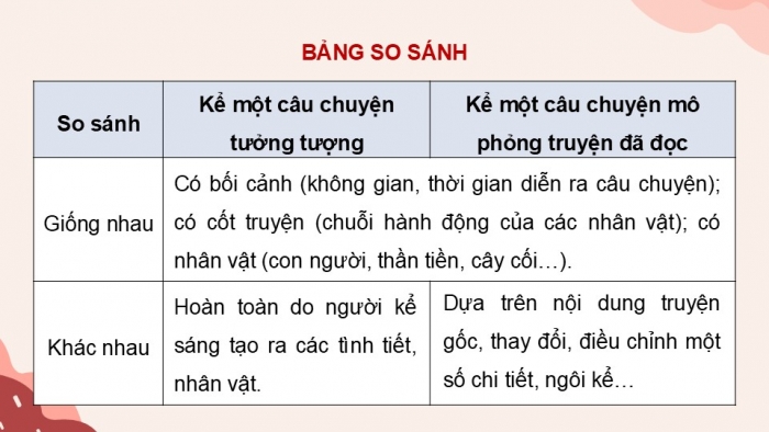 Giáo án điện tử Ngữ văn 9 chân trời Bài 4: Kể một câu chuyện tưởng tượng