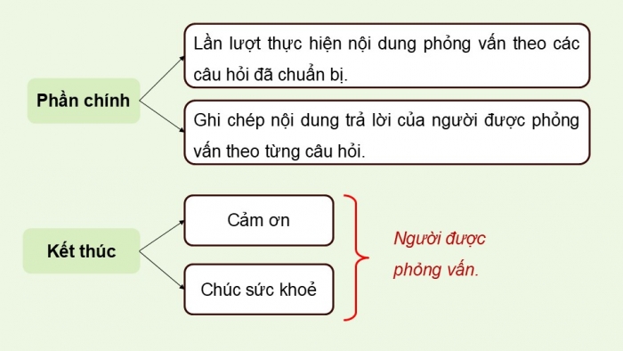 Giáo án điện tử Ngữ văn 9 chân trời Bài 5: Thực hiện cuộc phỏng vấn