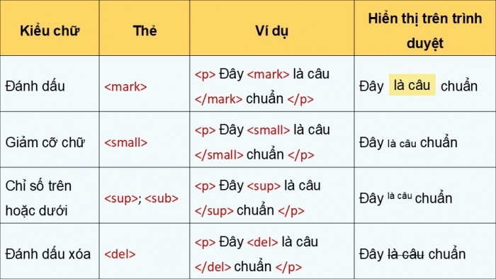 Giáo án điện tử Khoa học máy tính 12 kết nối Bài 8: Định dạng văn bản (P2)