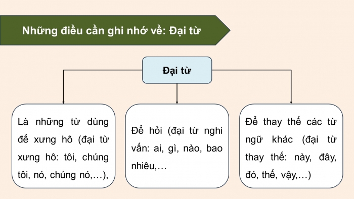 Giáo án điện tử Tiếng Việt 5 chân trời Bài 1: Đại từ