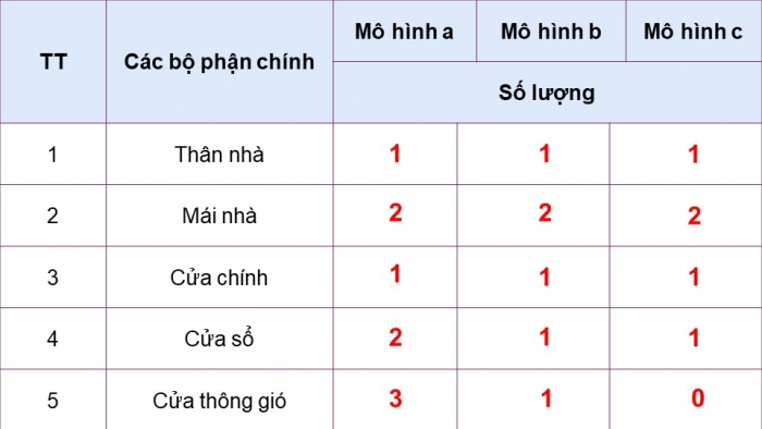 Giáo án điện tử Công nghệ 5 chân trời Bài 4: Thực hành thiết kế nhà đồ chơi